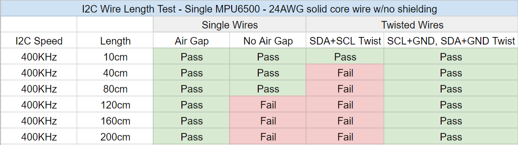 Distance for each setup